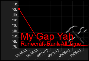 Total Graph of My Gap Yah