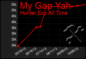 Total Graph of My Gap Yah