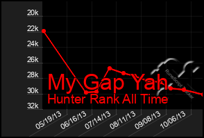 Total Graph of My Gap Yah