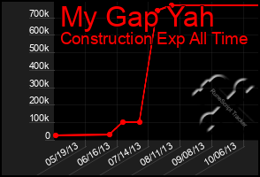 Total Graph of My Gap Yah
