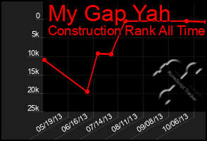 Total Graph of My Gap Yah