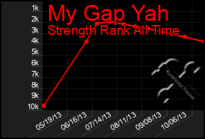Total Graph of My Gap Yah