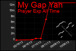 Total Graph of My Gap Yah
