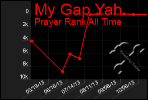 Total Graph of My Gap Yah