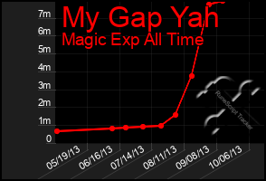 Total Graph of My Gap Yah