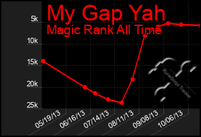 Total Graph of My Gap Yah