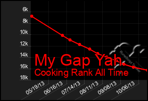 Total Graph of My Gap Yah
