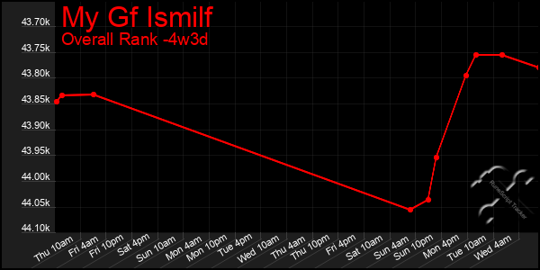 Last 31 Days Graph of My Gf Ismilf