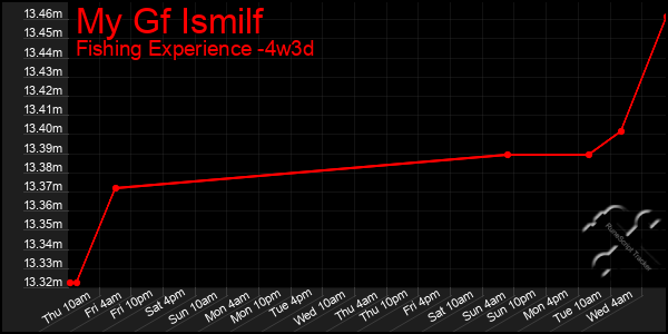 Last 31 Days Graph of My Gf Ismilf