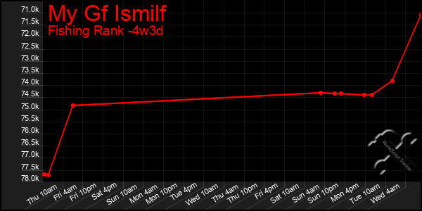 Last 31 Days Graph of My Gf Ismilf