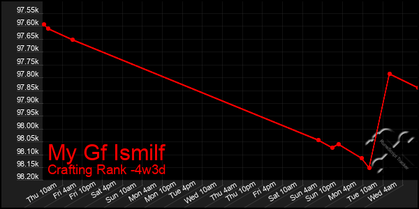 Last 31 Days Graph of My Gf Ismilf