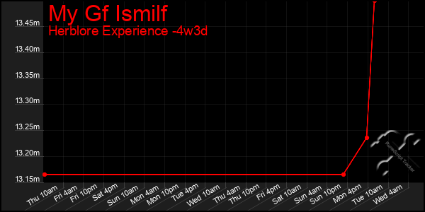 Last 31 Days Graph of My Gf Ismilf