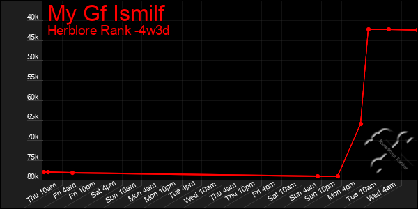 Last 31 Days Graph of My Gf Ismilf