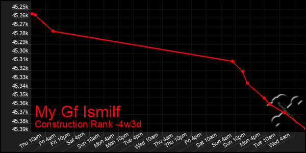 Last 31 Days Graph of My Gf Ismilf