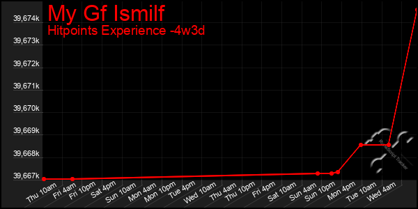 Last 31 Days Graph of My Gf Ismilf