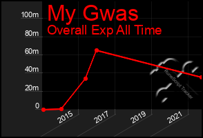 Total Graph of My Gwas