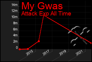Total Graph of My Gwas