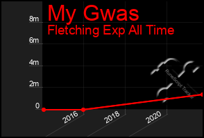 Total Graph of My Gwas