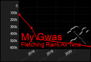Total Graph of My Gwas