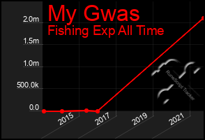Total Graph of My Gwas