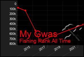 Total Graph of My Gwas