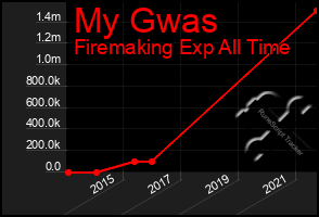 Total Graph of My Gwas