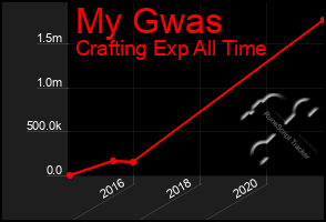 Total Graph of My Gwas