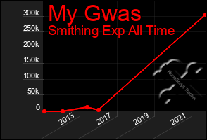 Total Graph of My Gwas