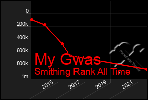 Total Graph of My Gwas