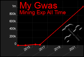 Total Graph of My Gwas