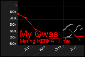 Total Graph of My Gwas