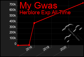 Total Graph of My Gwas