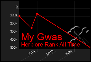 Total Graph of My Gwas