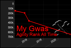 Total Graph of My Gwas