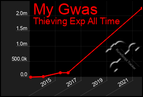 Total Graph of My Gwas