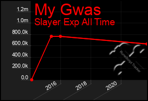 Total Graph of My Gwas