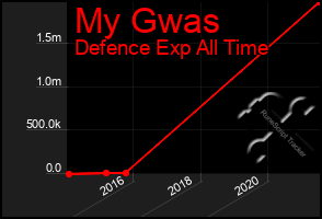 Total Graph of My Gwas