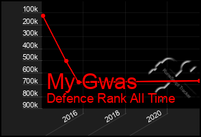 Total Graph of My Gwas