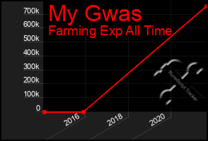 Total Graph of My Gwas