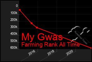 Total Graph of My Gwas