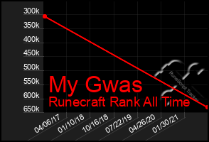 Total Graph of My Gwas