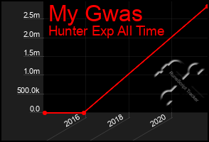 Total Graph of My Gwas