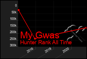 Total Graph of My Gwas