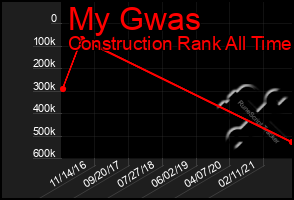 Total Graph of My Gwas