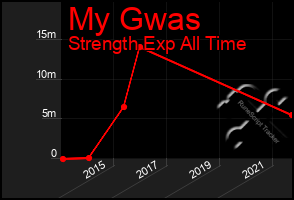 Total Graph of My Gwas
