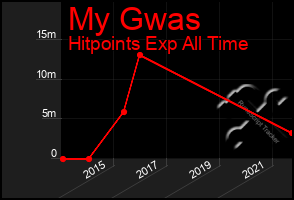 Total Graph of My Gwas