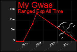 Total Graph of My Gwas