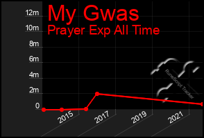Total Graph of My Gwas