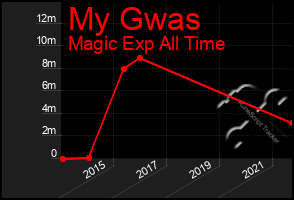 Total Graph of My Gwas
