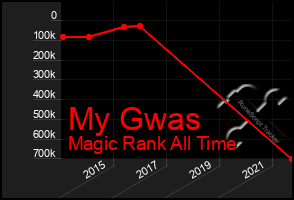 Total Graph of My Gwas